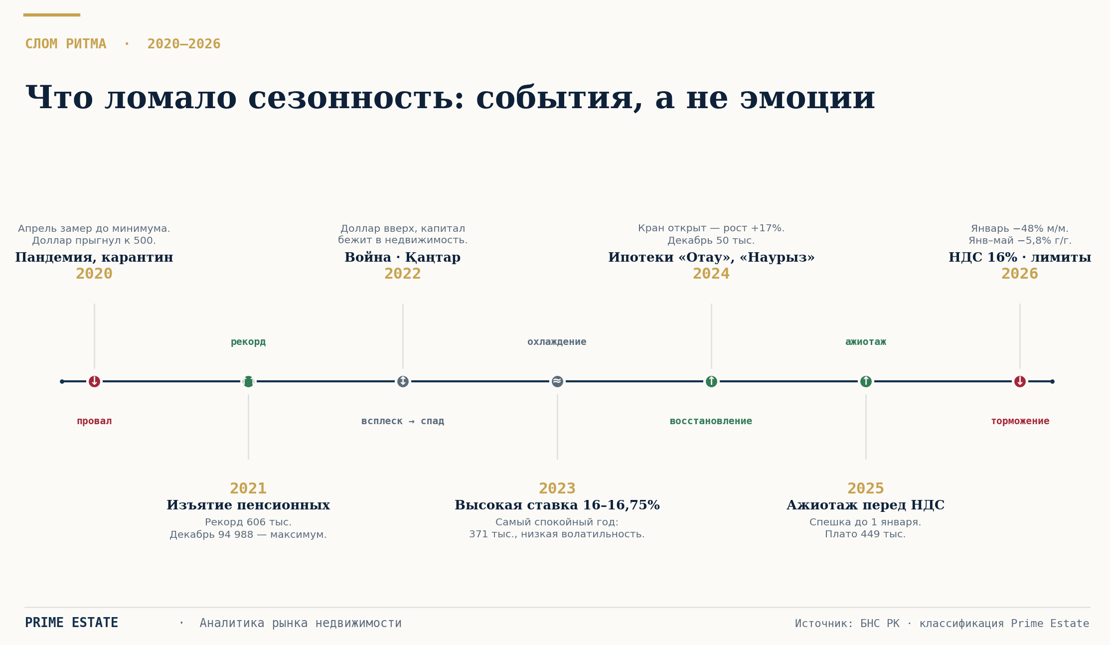 Таймлайн аномалий