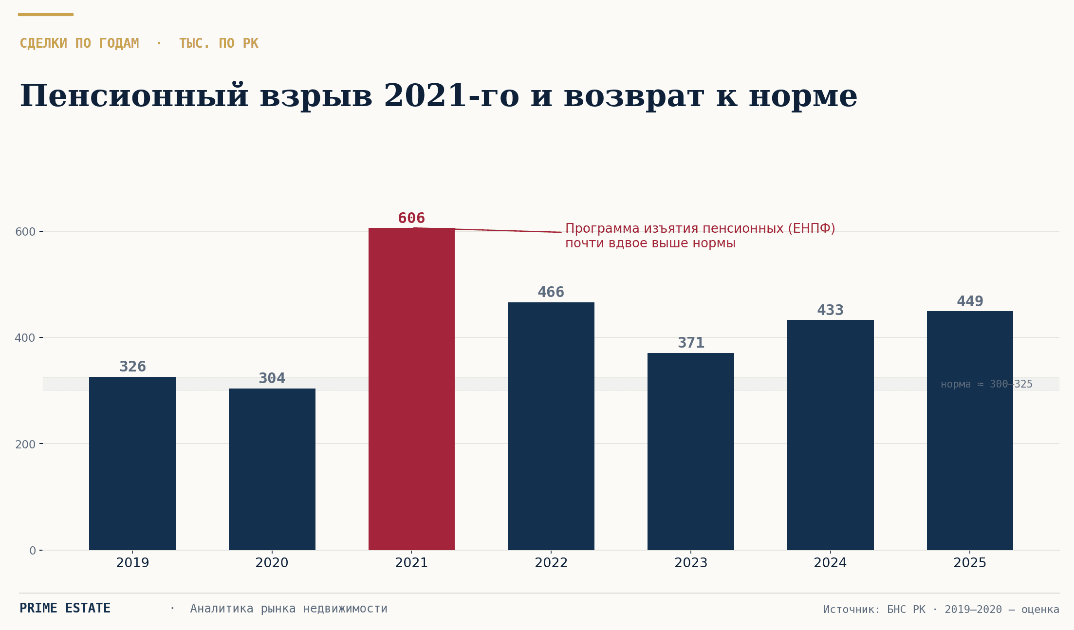 Сделки по годам