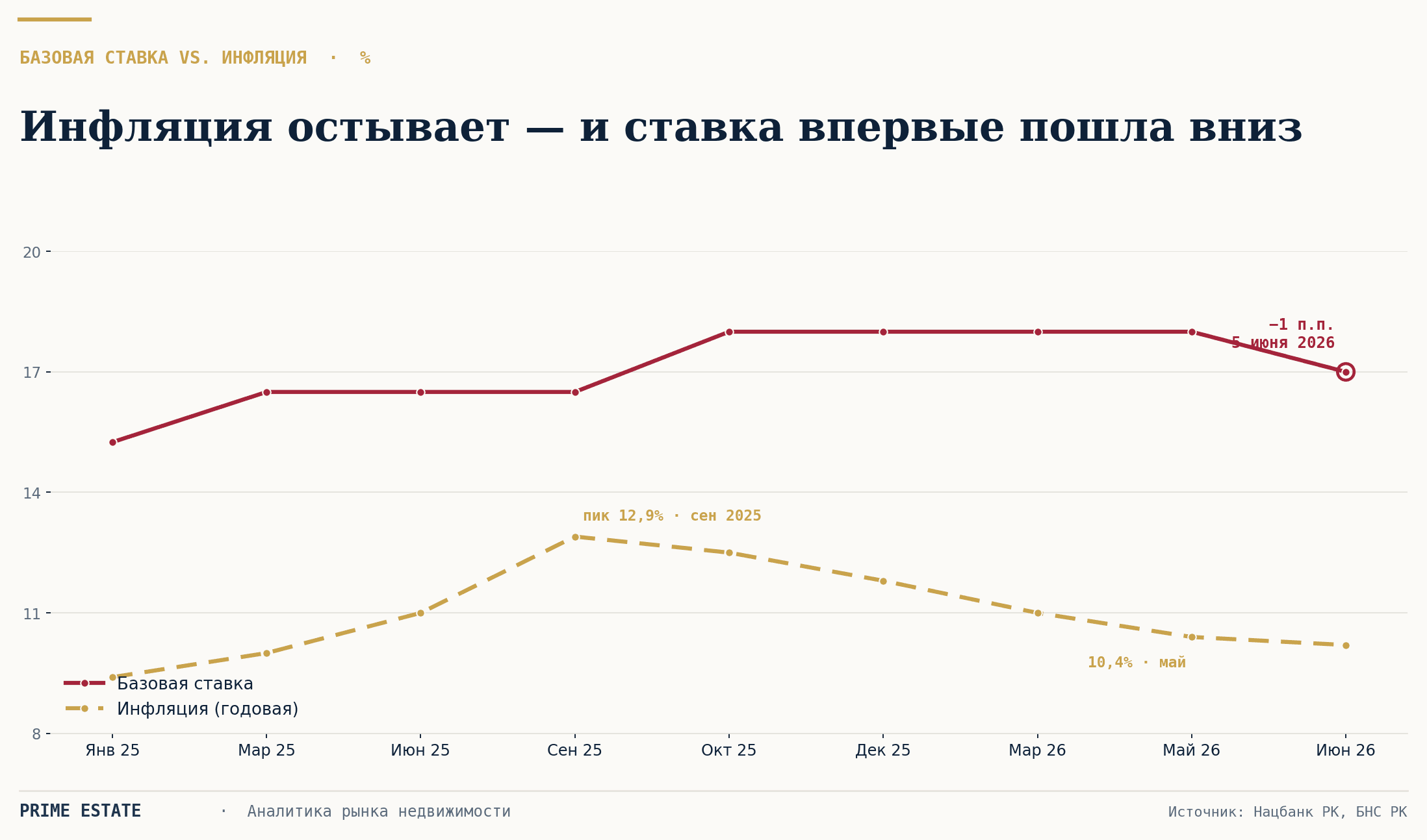 Ставка и инфляция