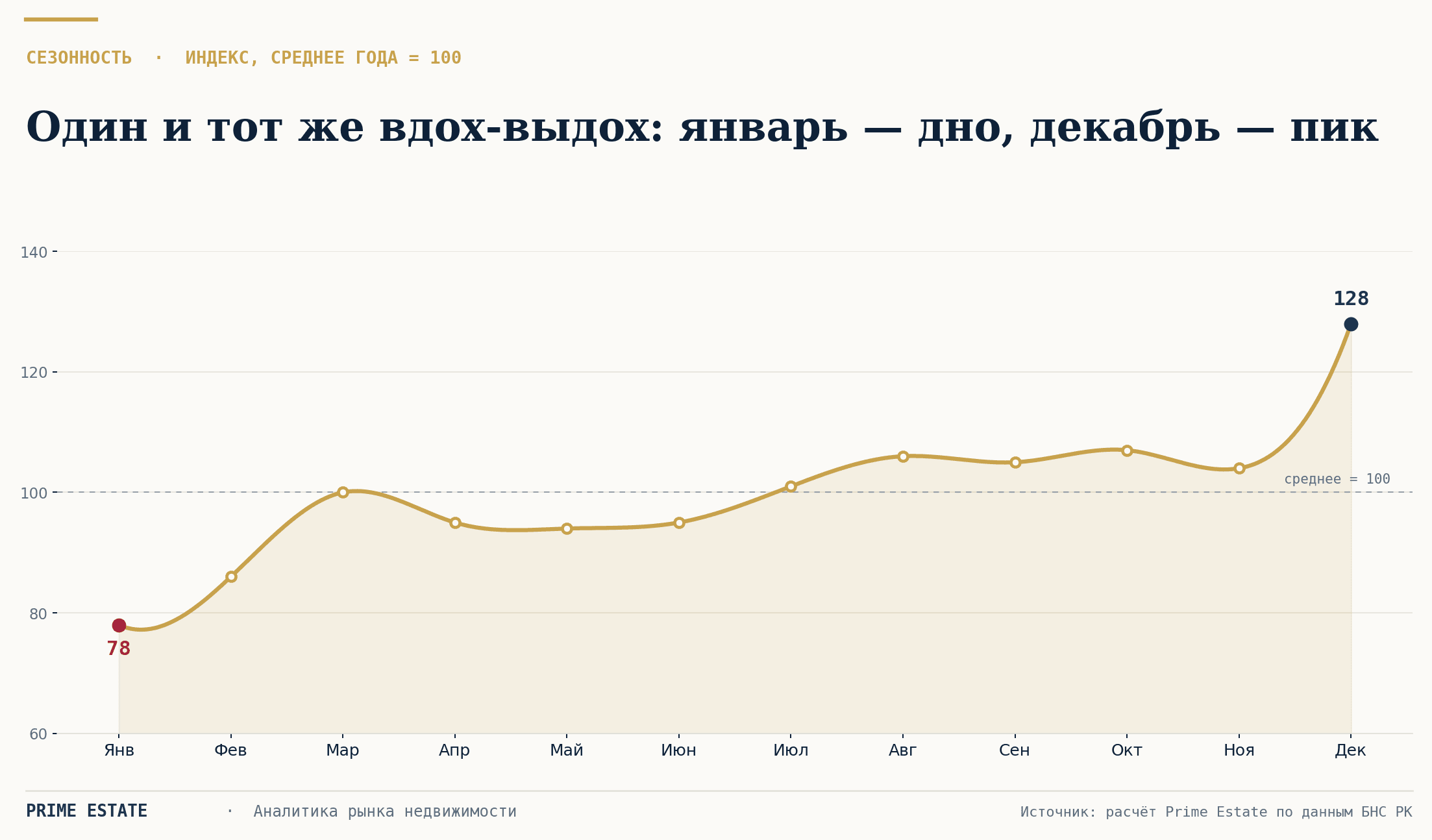 Сезонность