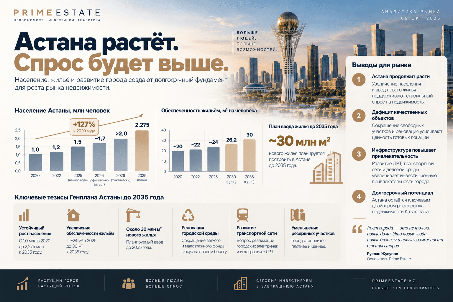 Население Астаны и развитие города до 2035 года