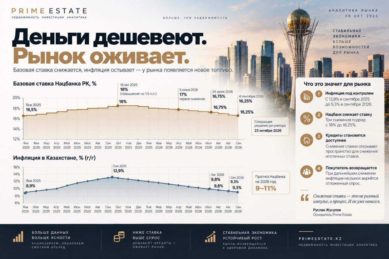 Базовая ставка и инфляция в Казахстане