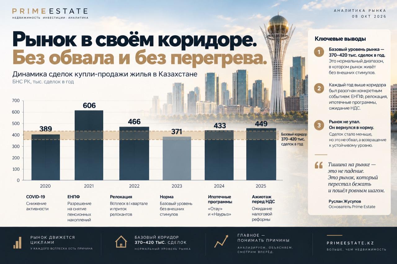 Динамика сделок купли-продажи жилья в Казахстане